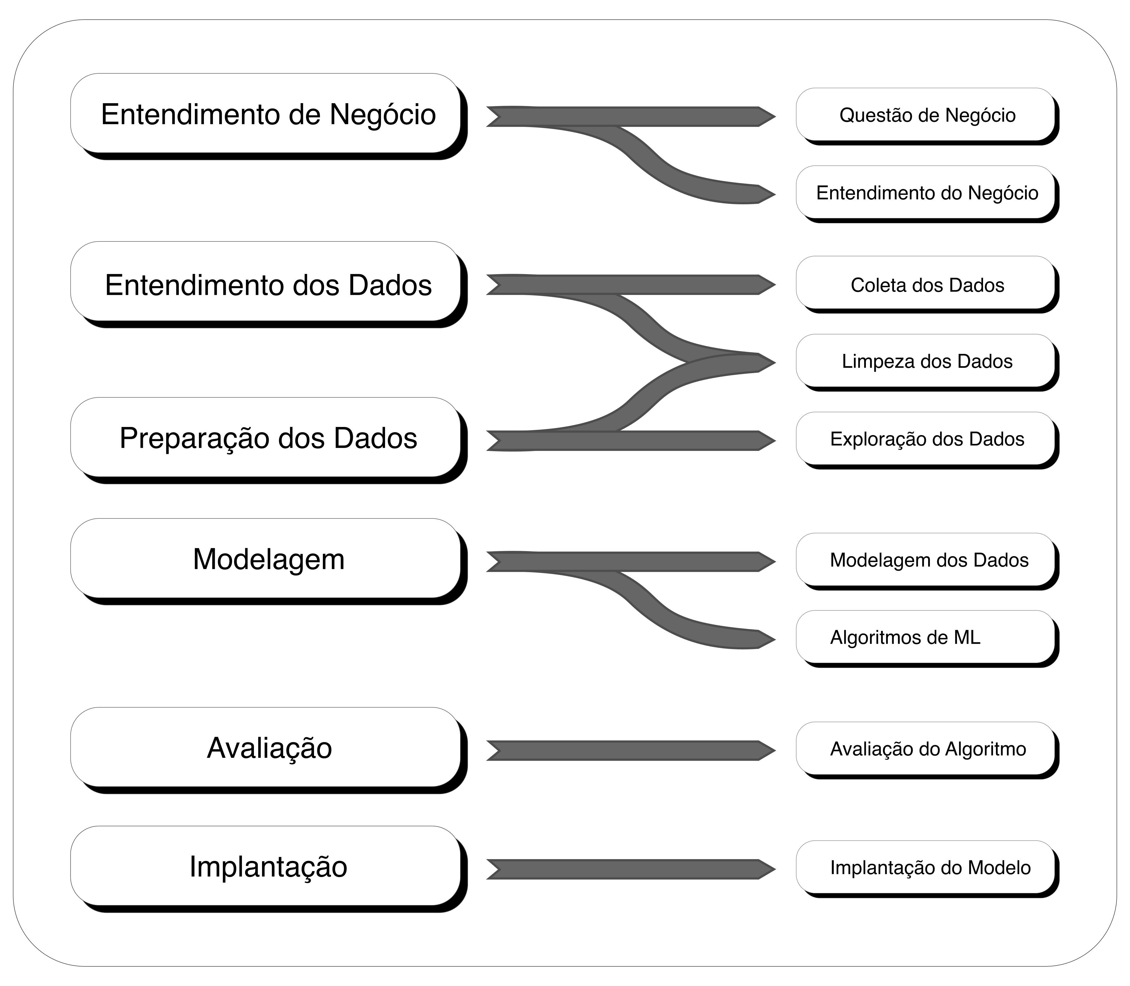 Etapas derivadas do CRISP-DM